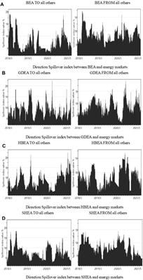 Research on Time-Varying Two-Way Spillover Effects Between Carbon and Energy Markets: Empirical Evidence From China